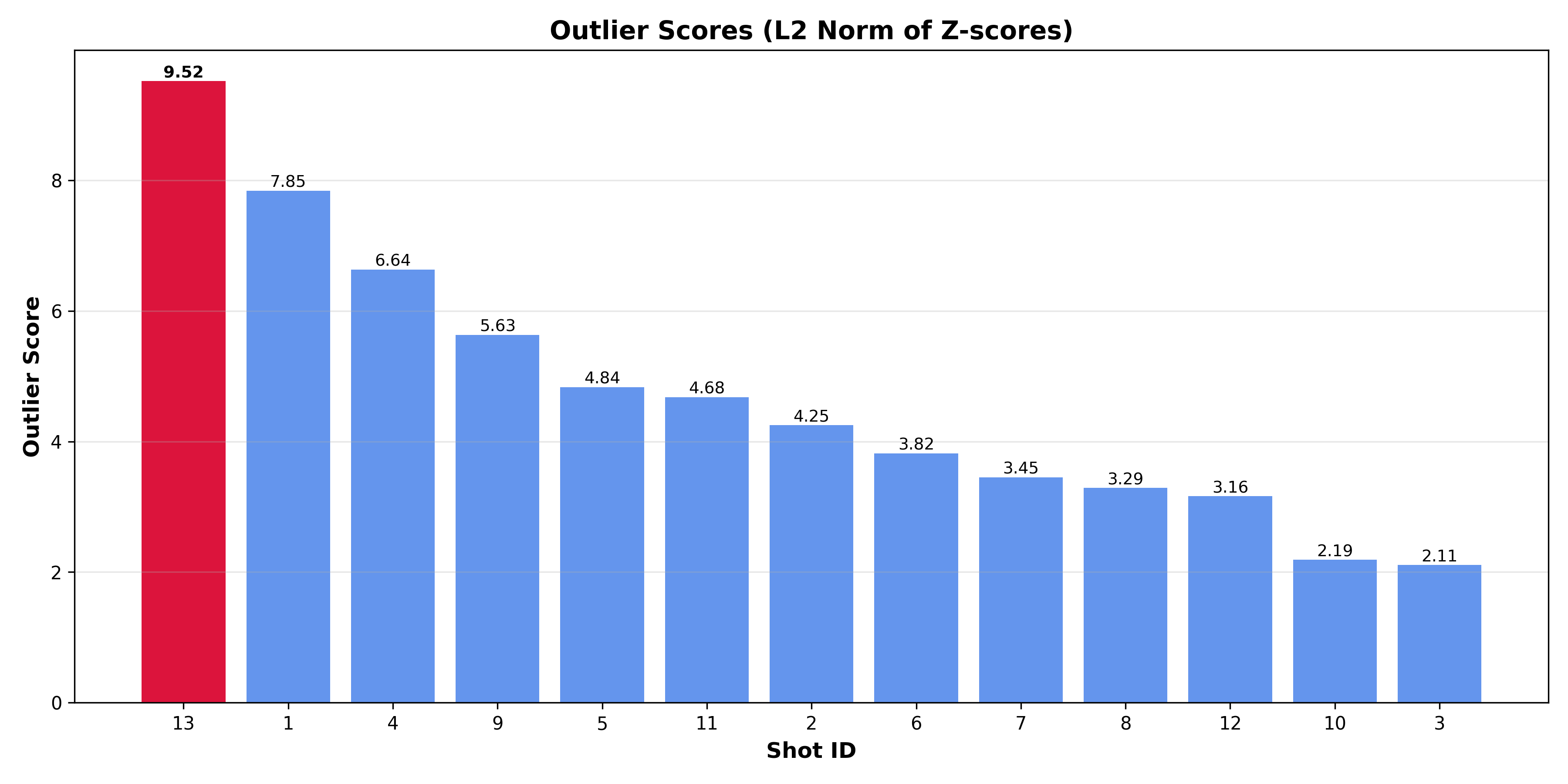 Hackathon 2025 WINNER - Coffee Outlier Detection